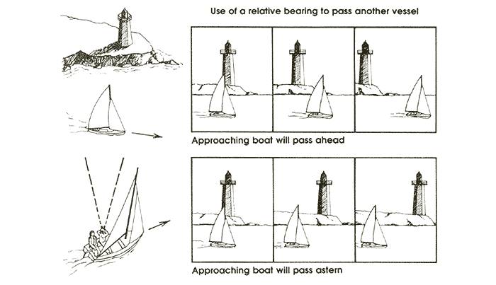 a graphic showing a sailboat on a potential collision couse with another sailboat, and illustrates how to avoid a collision by using something in the background such as land, or a lighthouse, as reference